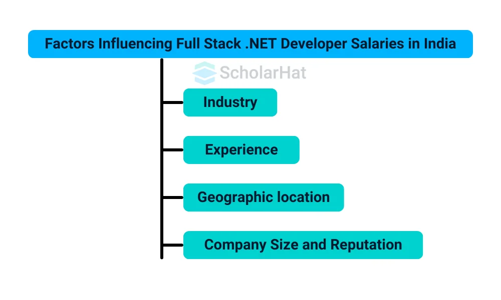 Factors Influencing Full Stack .NET Developer Salaries in India